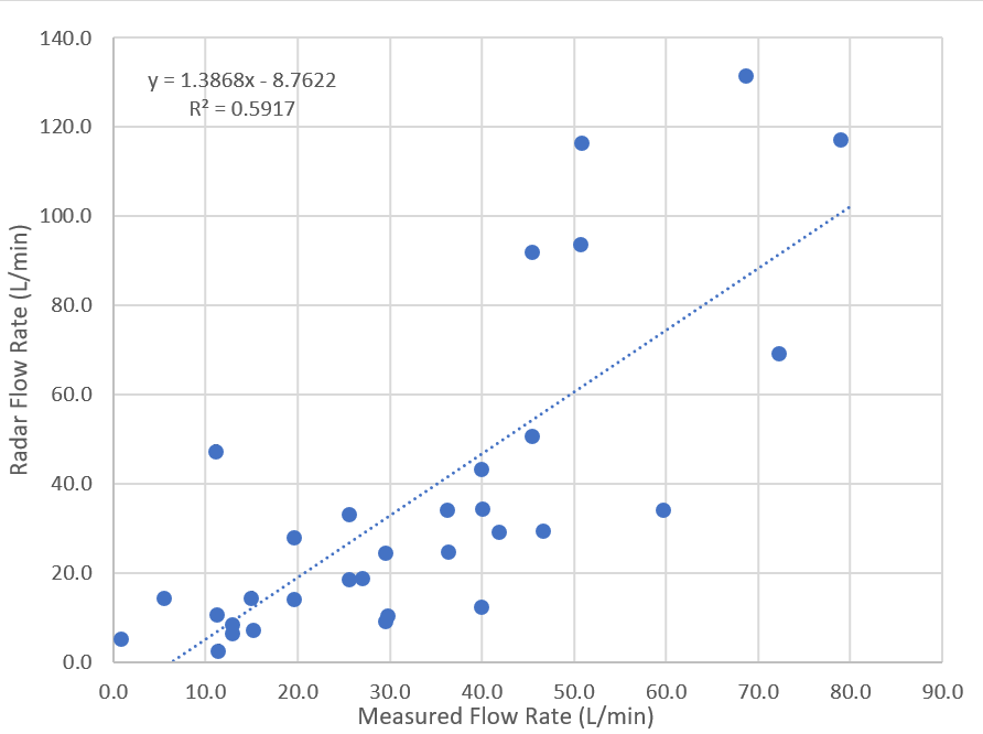 Flow rate graph sensor b