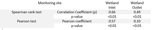 Summary of the Spearman rank test and Pearson test results