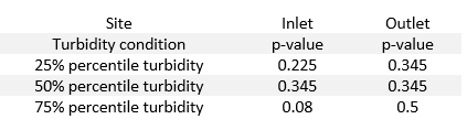 Wilcoxon Rank Sum Test results for biofouling assessment. A p-value of greater than 0.05 will reject the null hypothesis that the median of differences between the two kinds of sensor data equals to 0.