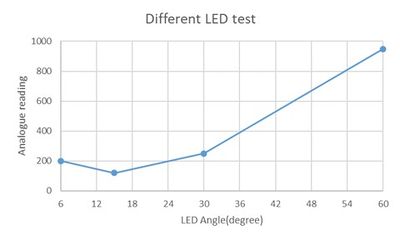 Different LED test result.jpg