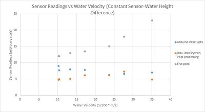 ReadingsvsVelocity LargeFlume ConstHeight+Endpeak.jpg