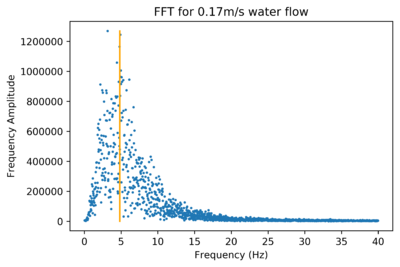 FFT Slow flow.png