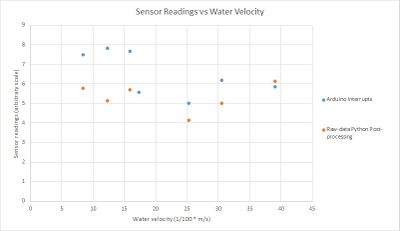 ReadingsvsVelocity LargeFlume.jpg