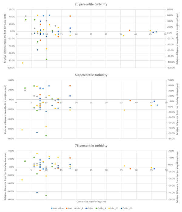 Relative difference between the after-cleaning turbidity and before-cleaning turbidity for each sensor, showing the relationship between the in-water monitoring time and the relative difference of each sensor