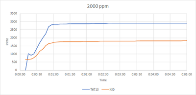 2000 ppm result