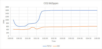 663 ppm result