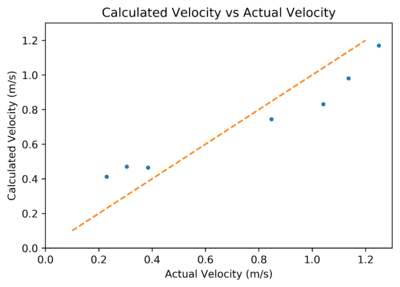 Auto vs velocity.png