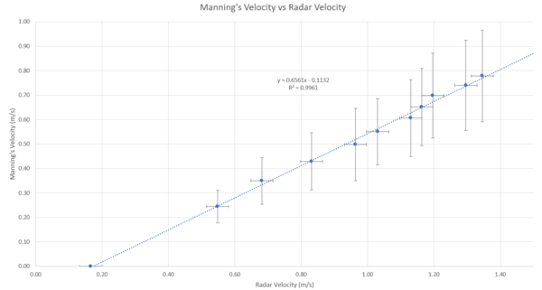 Plot of the Manning's Velocity vs Radar Velocity.