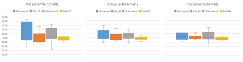 . Box plot of the relative difference of sensors at both inlet and outlet for biofouling issue, the box plot shows maximum, 75% percentile, median, 25% percentile and minimum values of the relative difference of the sensors in the monitoring sites, different colours indicate different sensors at the two monitoring sites.