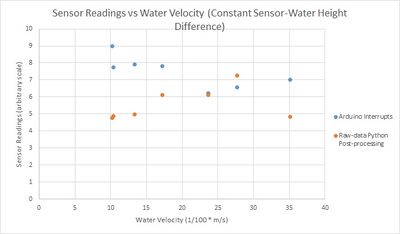 ReadingsvsVelocity LargeFlume ConstHeight.jpg