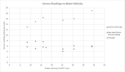 ReadingsvsVelocity LargeFlume+Endpeak.jpg