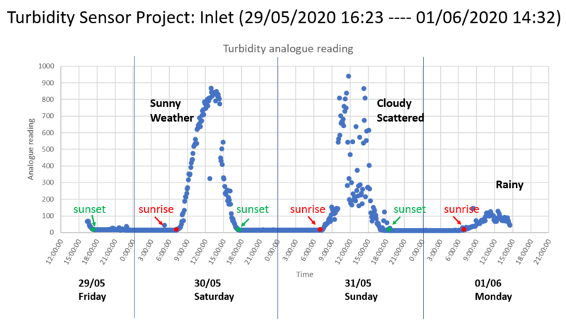 Inlet data 3 days.png