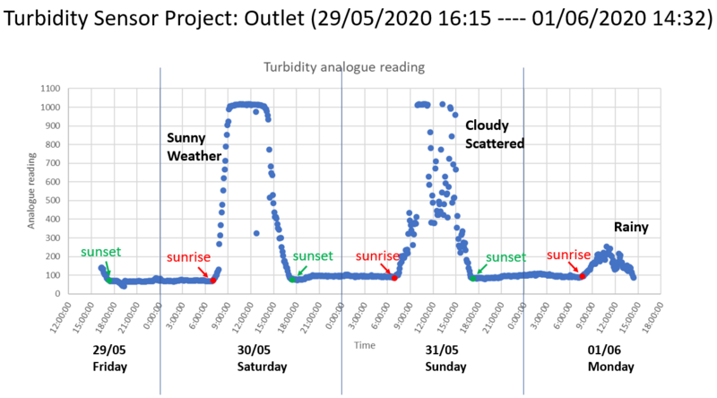 Outlet data 3 days.png