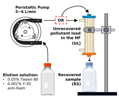 Schematics of the DEUF setup for backwashing process to elute the concentrated pollutants into a sample bottle for further processing